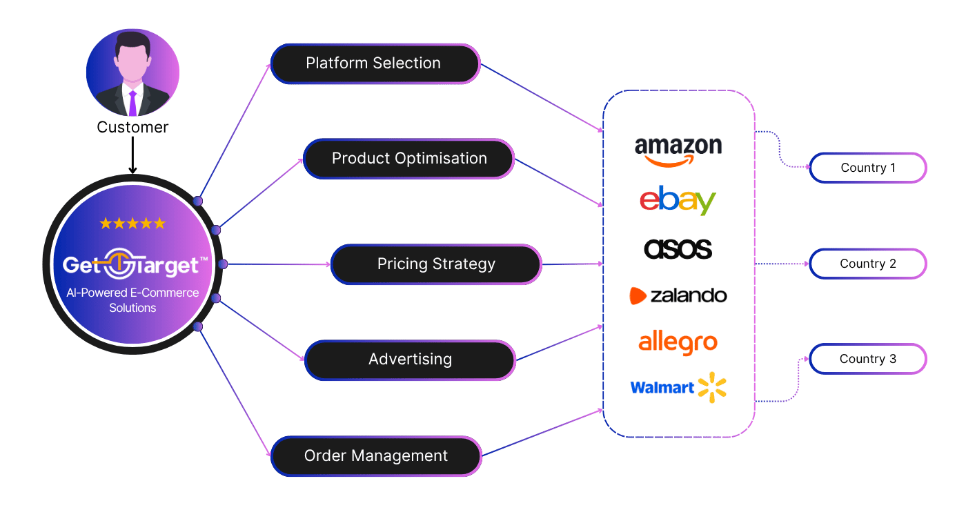 Ai Powered E-commerce Automation and Optimisation that increases sales GetTarget Ai Powered E-commerce Automation and Optimisation