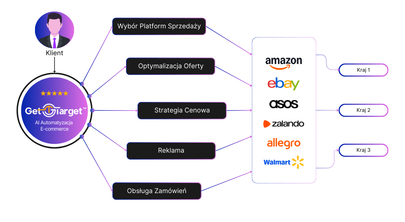 AI Automatyzacja E-commerce AI Automatyzacja E-commerce - diagram